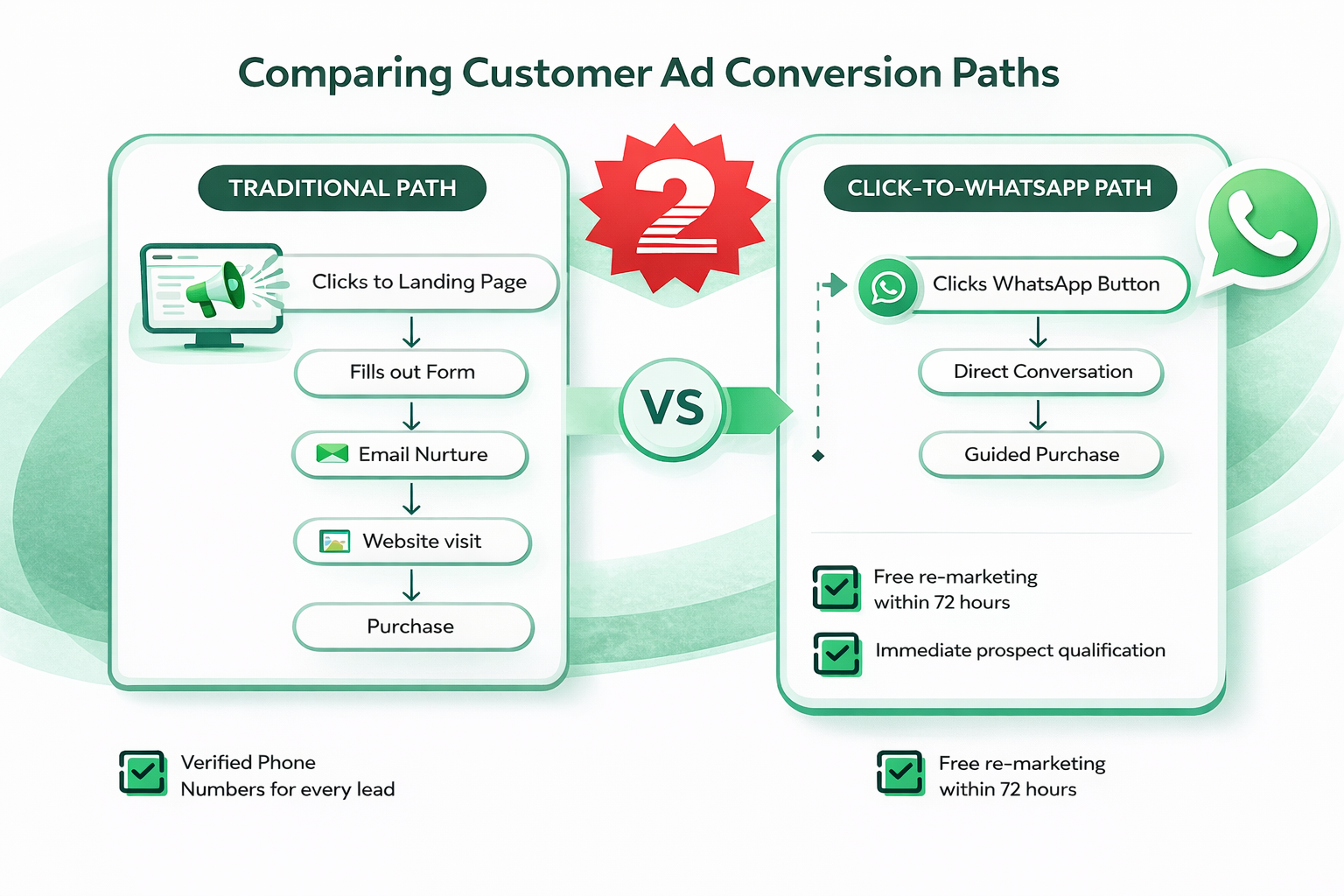 Comparing Customer Ad Conversion Paths - Traditional Path vs Click-to-WhatsApp Path